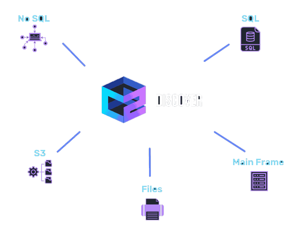 C² Discover can integrate with other data security products